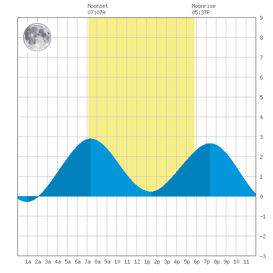 Seminole Shores tide chart for Monday, January 17, 2022