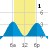 Seminole Shores tide chart for Saturday, January 1, 2022