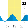 Seminole Shores tide chart for Saturday, January 22, 2022
