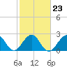 Seminole Shores tide chart for Sunday, January 23, 2022