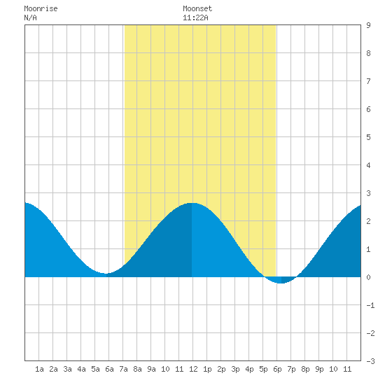 Seminole Shores tide chart for Monday, January 24, 2022