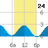 Seminole Shores tide chart for Monday, January 24, 2022
