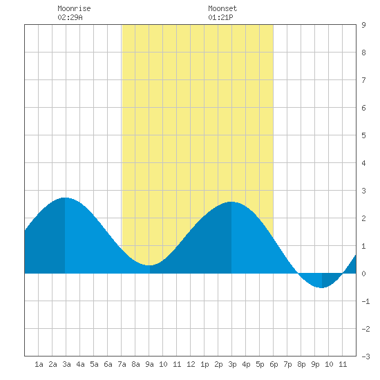 Seminole Shores tide chart for Thursday, January 27, 2022