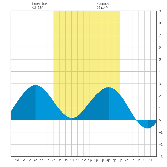 Seminole Shores tide chart for Friday, January 28, 2022