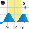 Seminole Shores tide chart for Sunday, January 2, 2022