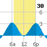 Seminole Shores tide chart for Sunday, January 30, 2022