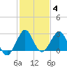 Seminole Shores tide chart for Tuesday, January 4, 2022