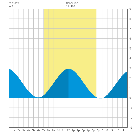 Seminole Shores tide chart for Saturday, January 8, 2022