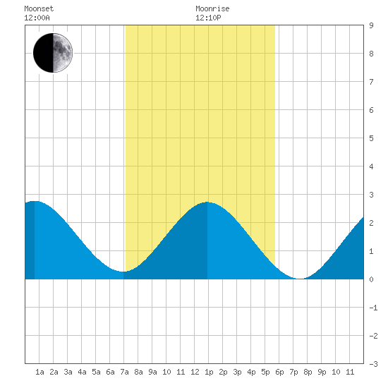 Seminole Shores tide chart for Sunday, January 9, 2022