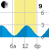 Seminole Shores tide chart for Sunday, January 9, 2022