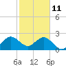 Seminole Shores tide chart for Friday, February 11, 2022