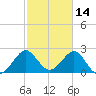 Seminole Shores tide chart for Monday, February 14, 2022