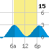 Seminole Shores tide chart for Tuesday, February 15, 2022