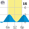Seminole Shores tide chart for Wednesday, February 16, 2022