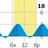 Seminole Shores tide chart for Friday, February 18, 2022