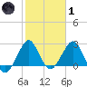 Seminole Shores tide chart for Tuesday, February 1, 2022