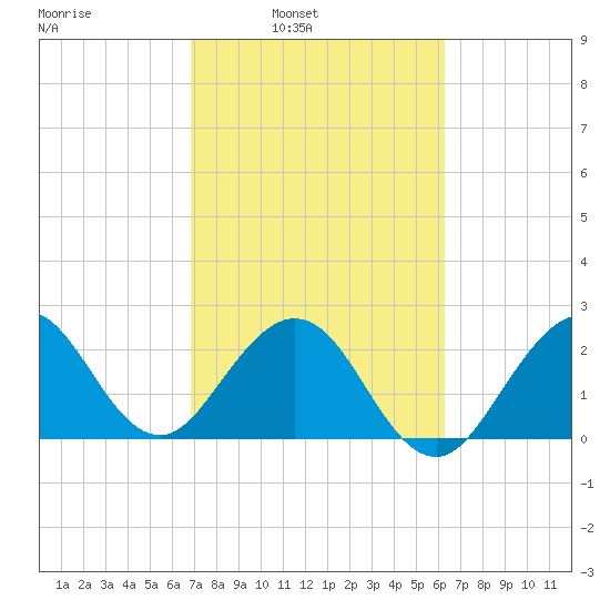 Seminole Shores tide chart for Tuesday, February 22, 2022