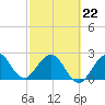 Seminole Shores tide chart for Tuesday, February 22, 2022