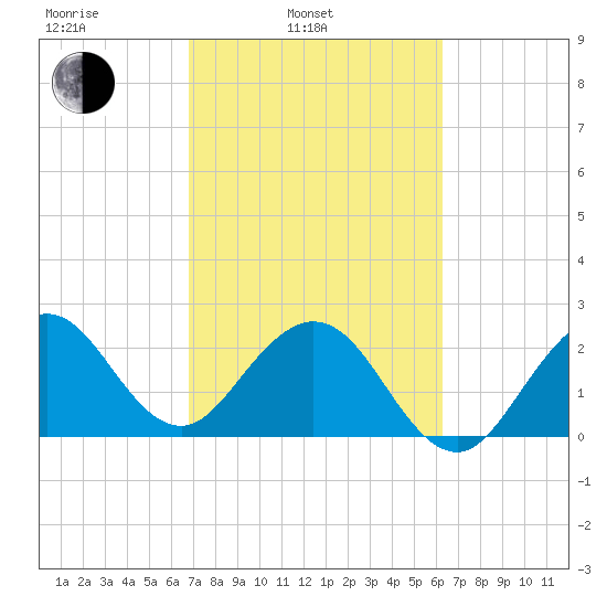 Seminole Shores tide chart for Wednesday, February 23, 2022