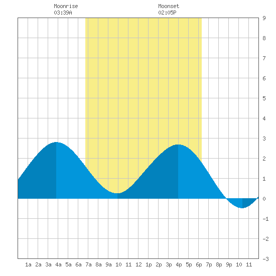 Seminole Shores tide chart for Saturday, February 26, 2022