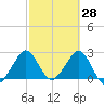 Seminole Shores tide chart for Monday, February 28, 2022