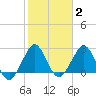 Seminole Shores tide chart for Wednesday, February 2, 2022