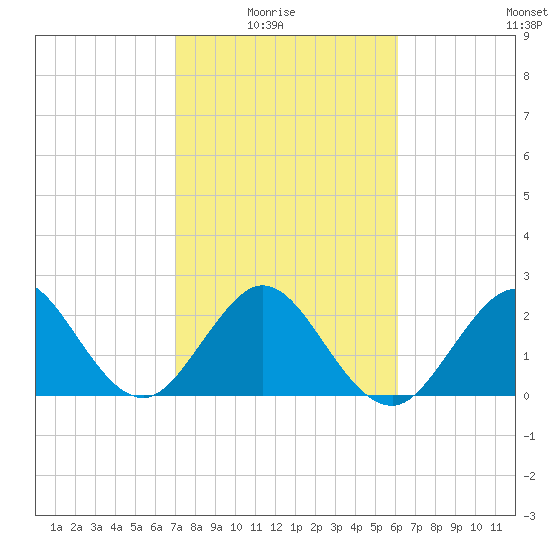 Seminole Shores tide chart for Sunday, February 6, 2022