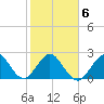 Seminole Shores tide chart for Sunday, February 6, 2022