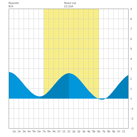 Seminole Shores tide chart for Monday, February 7, 2022