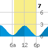 Seminole Shores tide chart for Monday, February 7, 2022