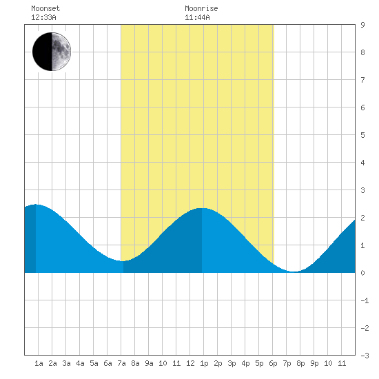 Seminole Shores tide chart for Tuesday, February 8, 2022