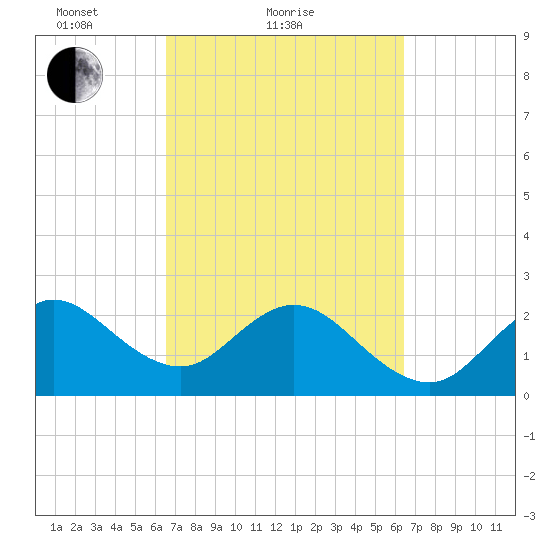 Seminole Shores tide chart for Thursday, March 10, 2022