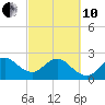 Seminole Shores tide chart for Thursday, March 10, 2022