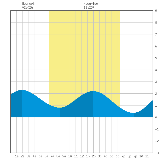 Seminole Shores tide chart for Friday, March 11, 2022