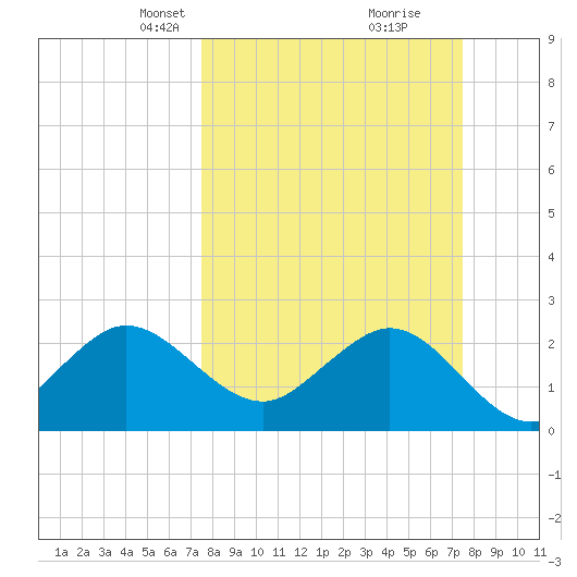 Seminole Shores tide chart for Sunday, March 13, 2022