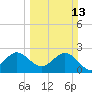 Seminole Shores tide chart for Sunday, March 13, 2022