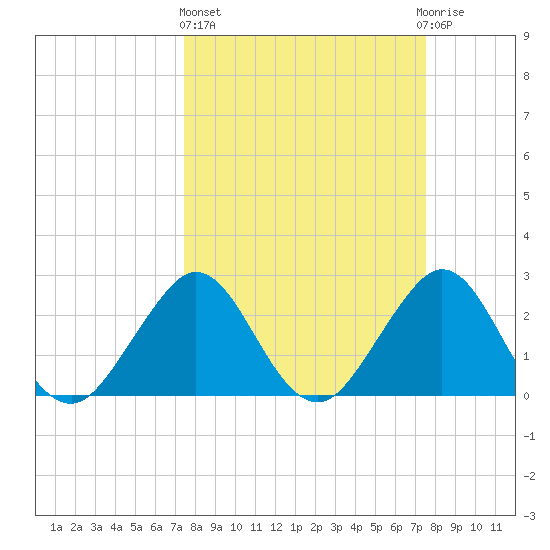 Seminole Shores tide chart for Thursday, March 17, 2022