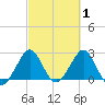 Seminole Shores tide chart for Tuesday, March 1, 2022