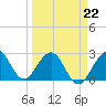 Seminole Shores tide chart for Tuesday, March 22, 2022