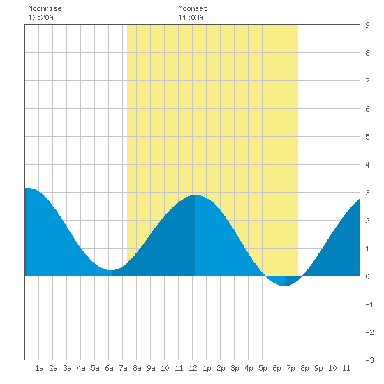 Seminole Shores tide chart for Wednesday, March 23, 2022