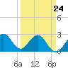 Seminole Shores tide chart for Thursday, March 24, 2022