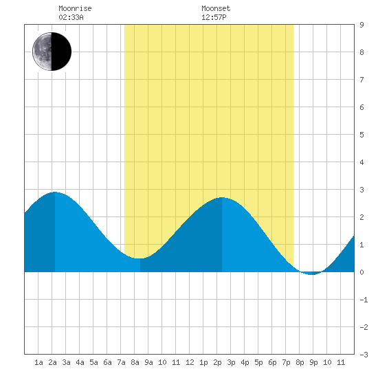 Seminole Shores tide chart for Friday, March 25, 2022