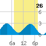 Seminole Shores tide chart for Saturday, March 26, 2022