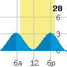 Seminole Shores tide chart for Monday, March 28, 2022