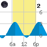 Seminole Shores tide chart for Wednesday, March 2, 2022