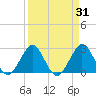 Seminole Shores tide chart for Thursday, March 31, 2022