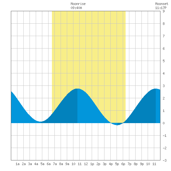 Seminole Shores tide chart for Monday, March 7, 2022