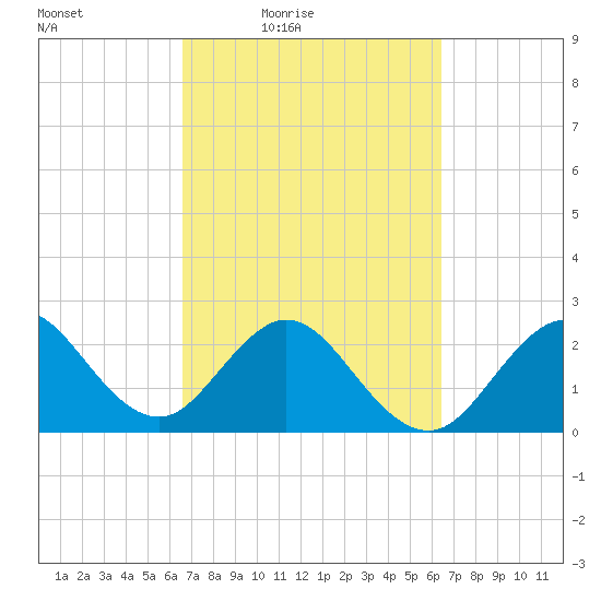 Seminole Shores tide chart for Tuesday, March 8, 2022