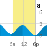 Seminole Shores tide chart for Tuesday, March 8, 2022