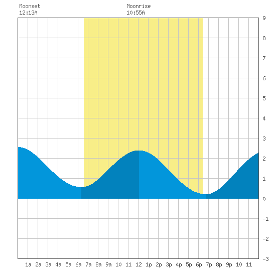 Seminole Shores tide chart for Wednesday, March 9, 2022